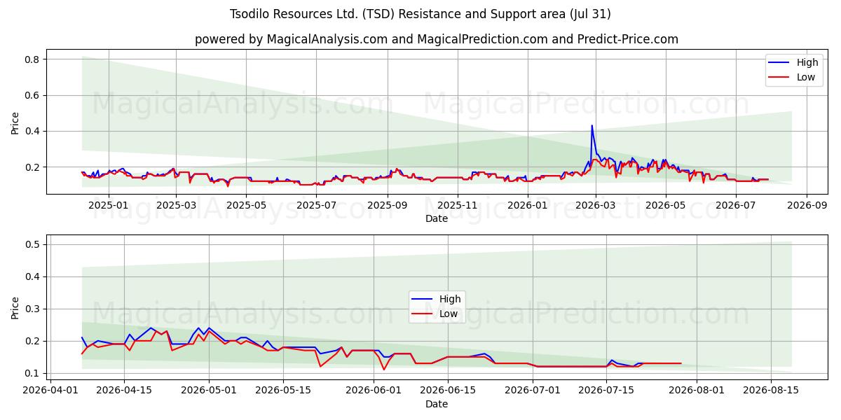  Tsodilo Resources Ltd. (TSD) Support and Resistance area (30 Jul) 