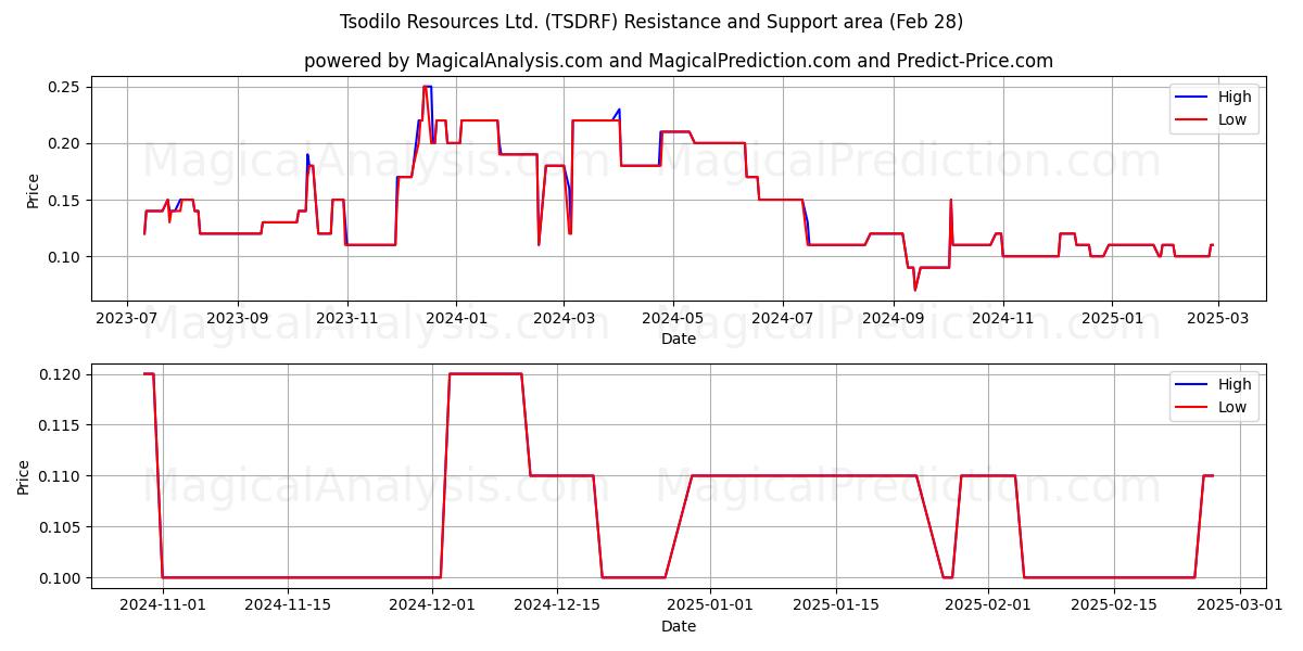  Tsodilo Resources Ltd. (TSDRF) Support and Resistance area (14 Mar) 