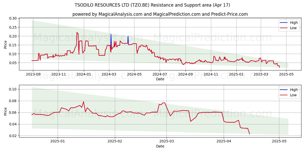  TSODILO RESOURCES LTD (TZO.BE) Support and Resistance area (17 Apr) 