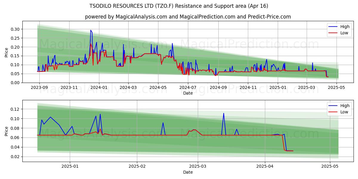  TSODILO RESOURCES LTD (TZO.F) Support and Resistance area (16 Apr) 