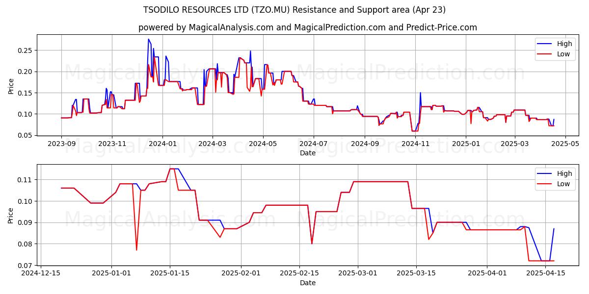  TSODILO RESOURCES LTD (TZO.MU) Support and Resistance area (23 Apr) 
