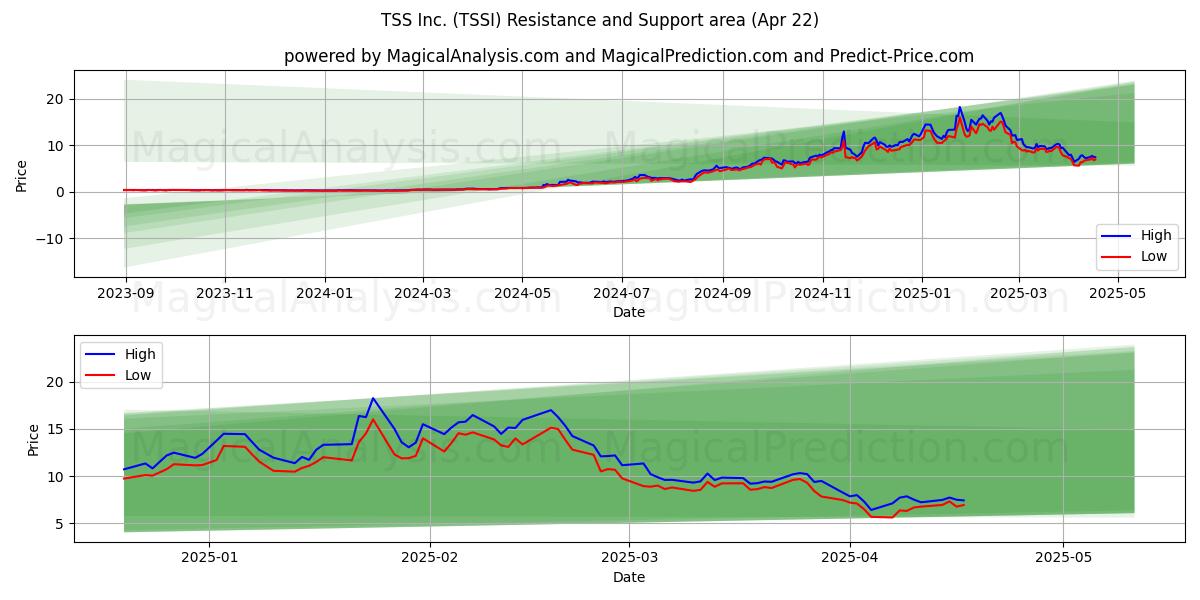  TSS Inc. (TSSI) Support and Resistance area (22 Apr) 