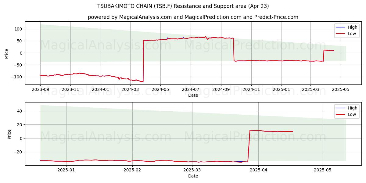 TSUBAKIMOTO CHAIN (TSB.F) Support and Resistance area (23 Apr) 