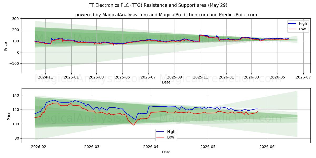  TT Electronics PLC (TTG) Support and Resistance area (28 May) 