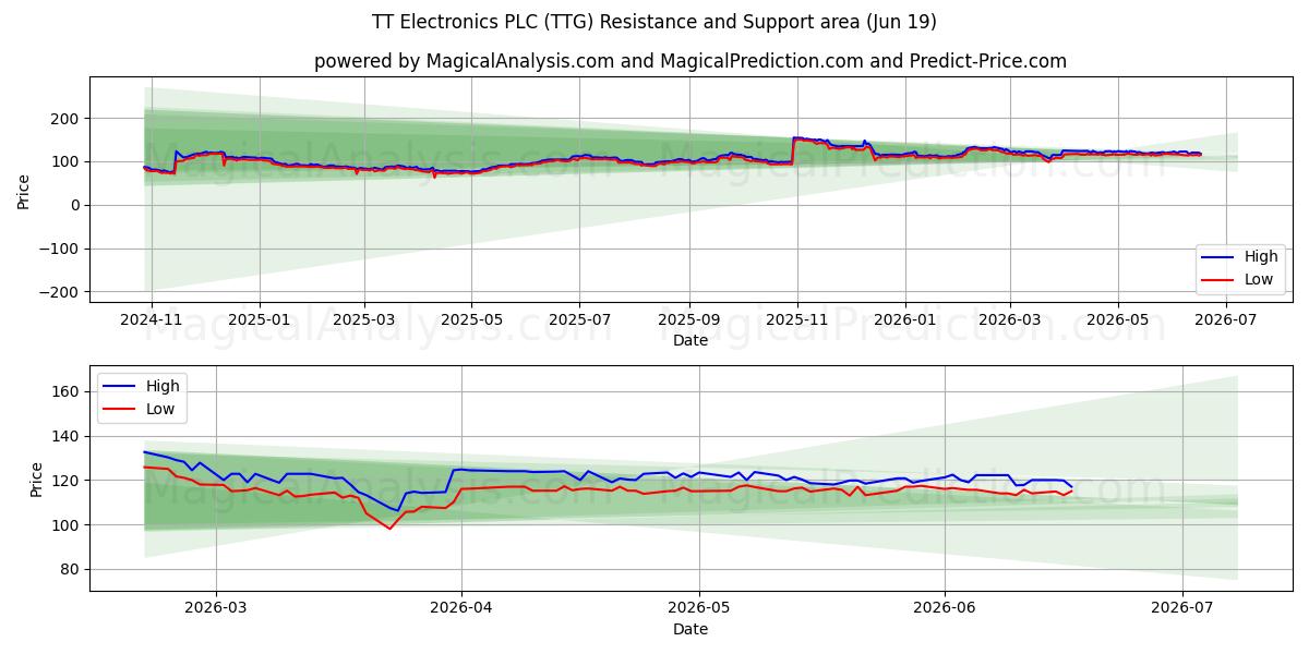  TT Electronics PLC (TTG) Support and Resistance area (18 Jun) 