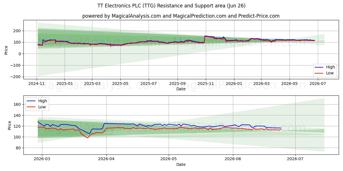  TT Electronics PLC (TTG) Support and Resistance area (25 Jun) 