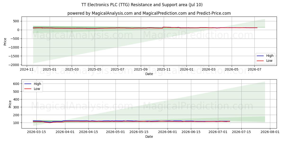  TT Electronics PLC (TTG) Support and Resistance area (09 Jul) 