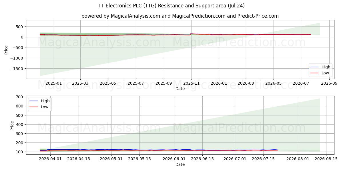  TT Electronics PLC (TTG) Support and Resistance area (23 Jul) 