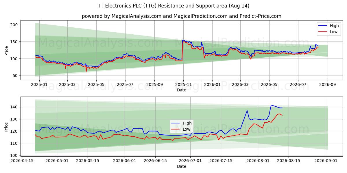  TT Electronics PLC (TTG) Support and Resistance area (13 Aug) 