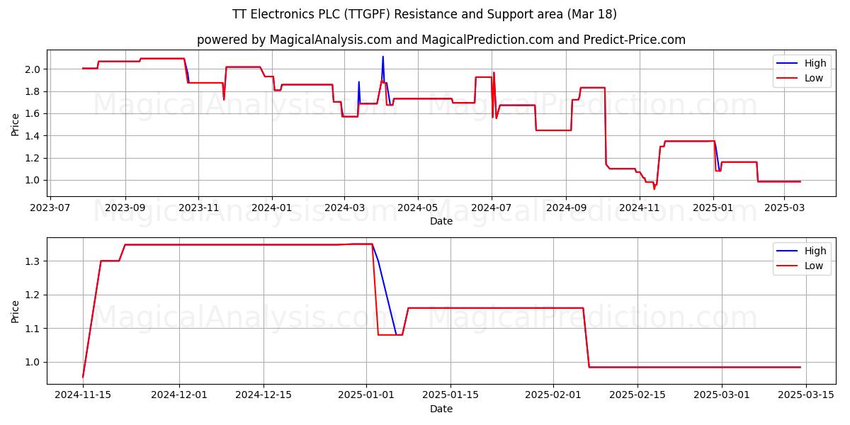  TT Electronics PLC (TTGPF) Support and Resistance area (18 Mar) 