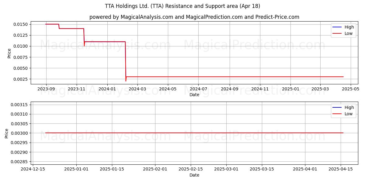  TTA Holdings Ltd. (TTA) Support and Resistance area (18 Apr) 