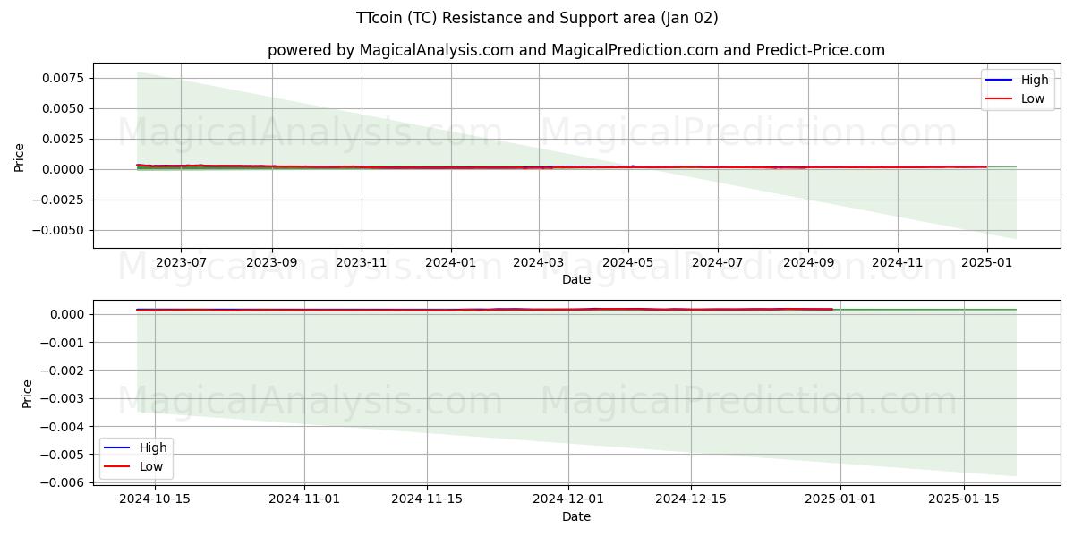  TTcoin (TC) Support and Resistance area (02 Jan) 