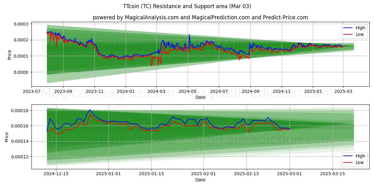  TTcoin (TC) Support and Resistance area (03 Mar) 