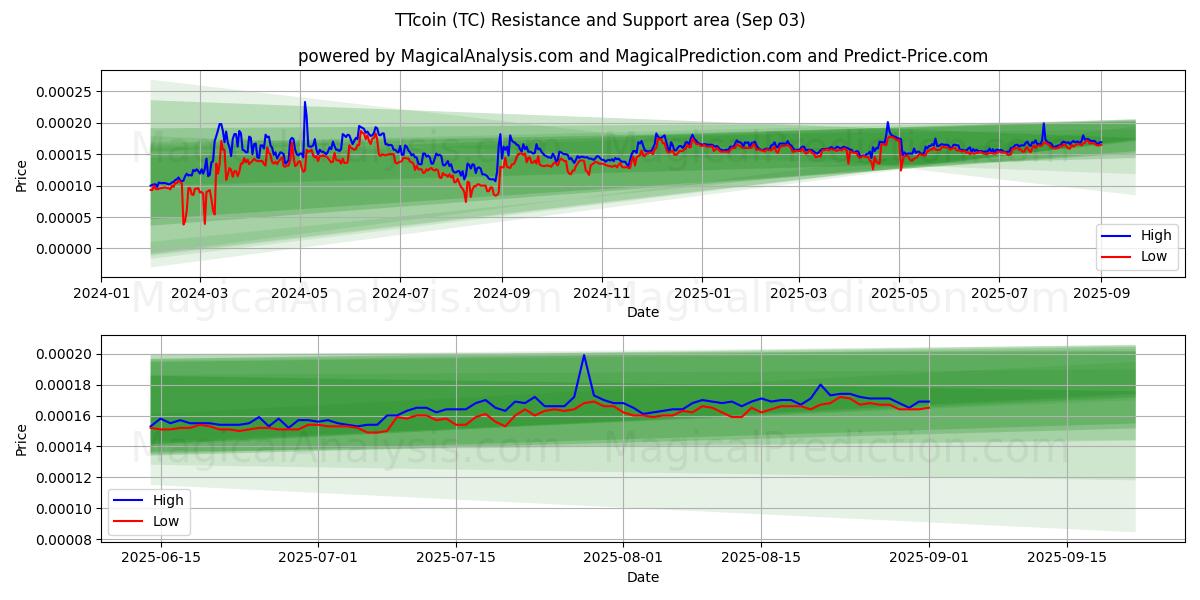 TTcoin (TC) Support and Resistance area (02 Sep) 