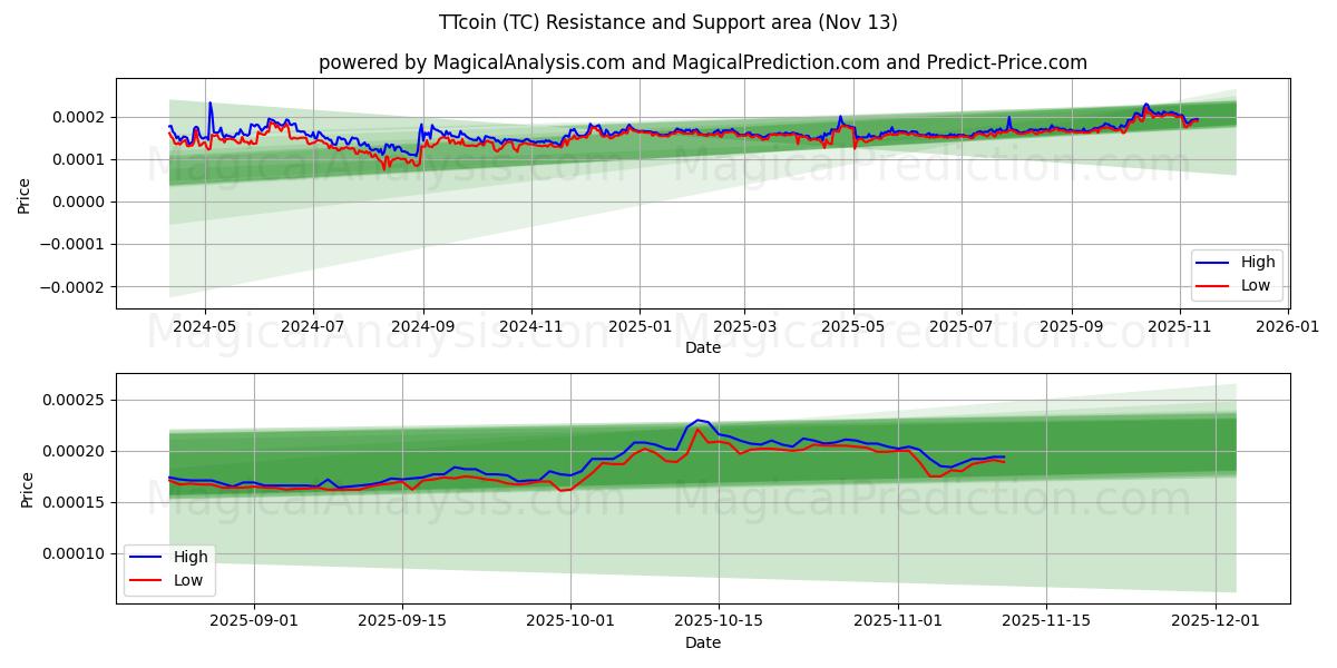  TTコイン (TC) Support and Resistance area (12 Nov) 