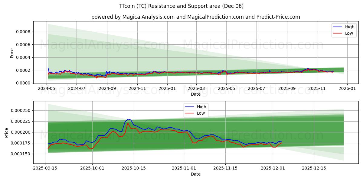  TT币 (TC) Support and Resistance area (05 Dec) 