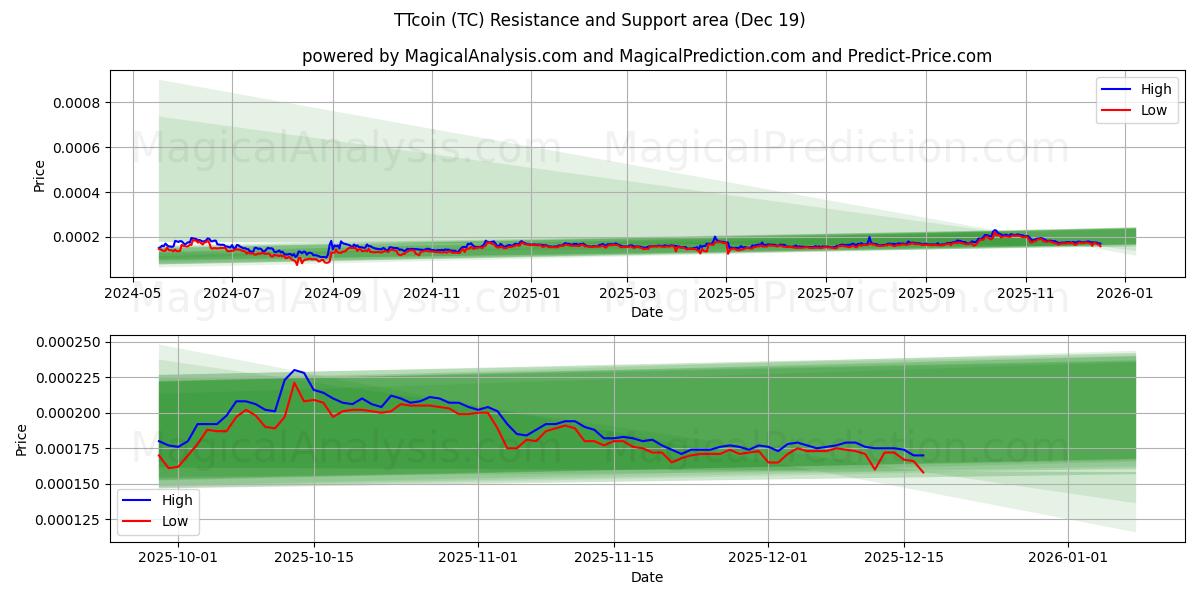  TTcoin (TC) Support and Resistance area (18 Dec) 