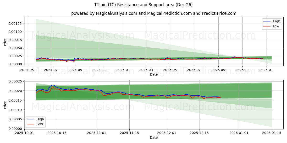 TTcoin (TC) Support and Resistance area (25 Dec) 