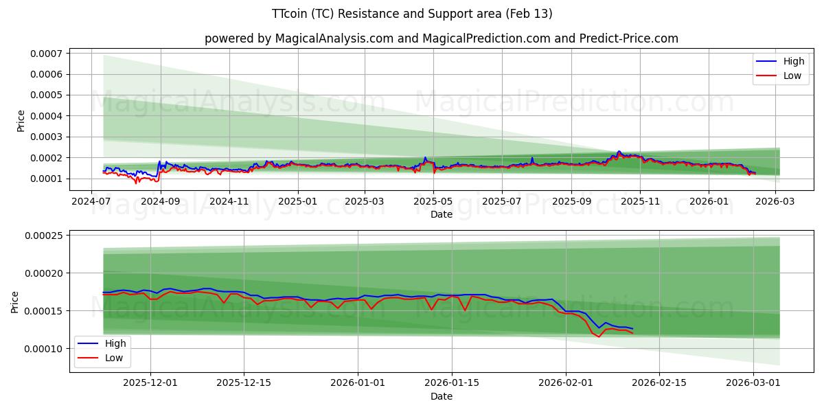  टीटीकॉइन (TC) Support and Resistance area (12 Feb) 