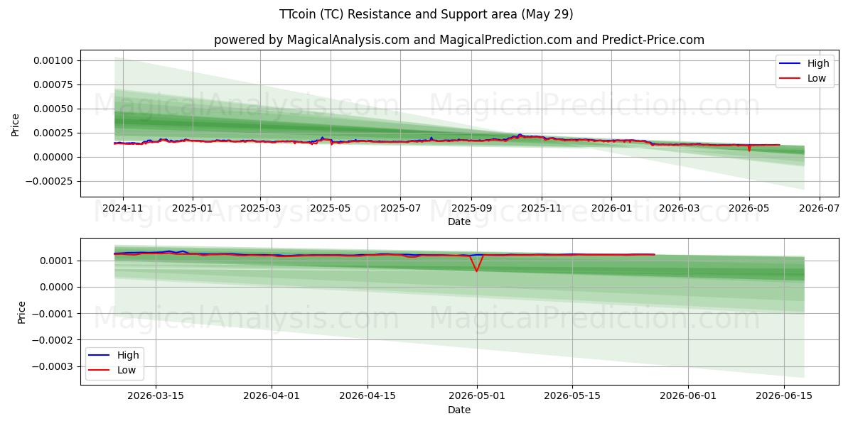  TTcoin (TC) Support and Resistance area (28 May) 