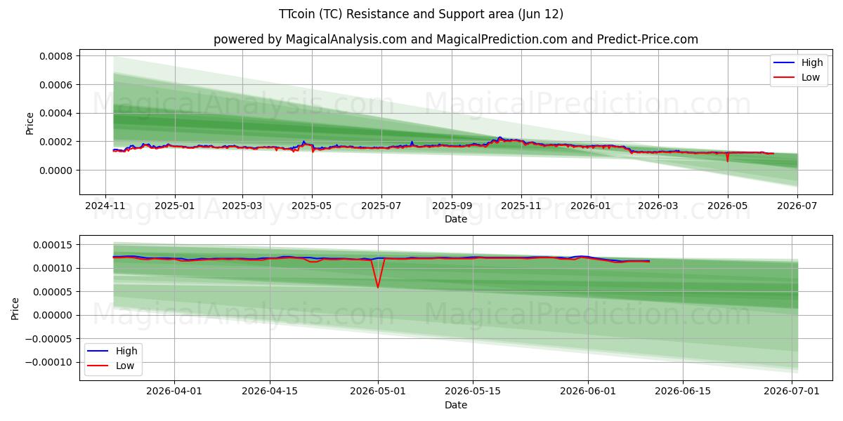  TTcoin (TC) Support and Resistance area (11 Jun) 