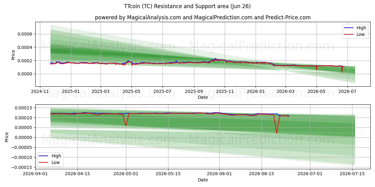  TTcoin (TC) Support and Resistance area (25 Jun) 