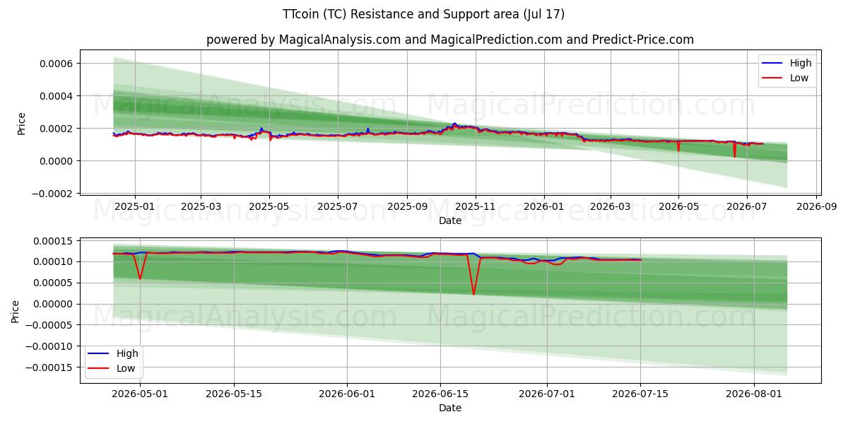  TTcoin (TC) Support and Resistance area (16 Jul) 