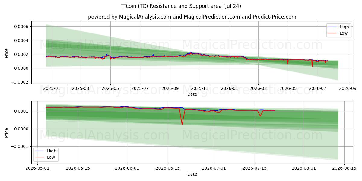  टीटीकॉइन (TC) Support and Resistance area (23 Jul) 