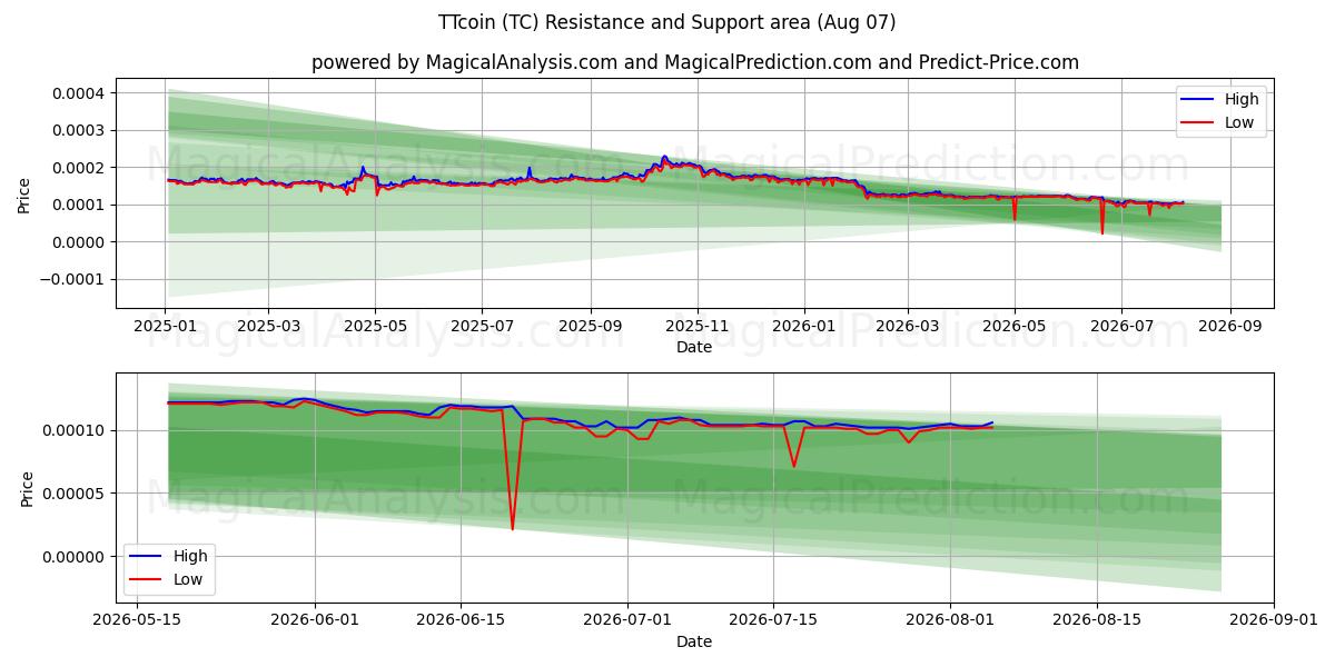  TTcoin (TC) Support and Resistance area (06 Aug) 
