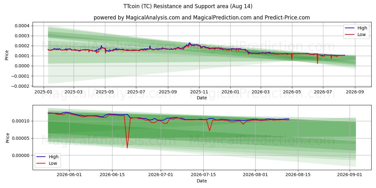  TTコイン (TC) Support and Resistance area (13 Aug) 