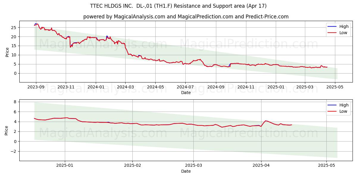  TTEC HLDGS INC.  DL-,01 (TH1.F) Support and Resistance area (17 Apr) 