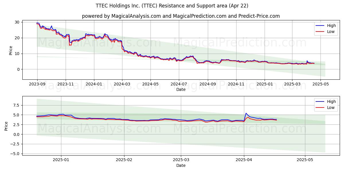  TTEC Holdings Inc. (TTEC) Support and Resistance area (22 Apr) 