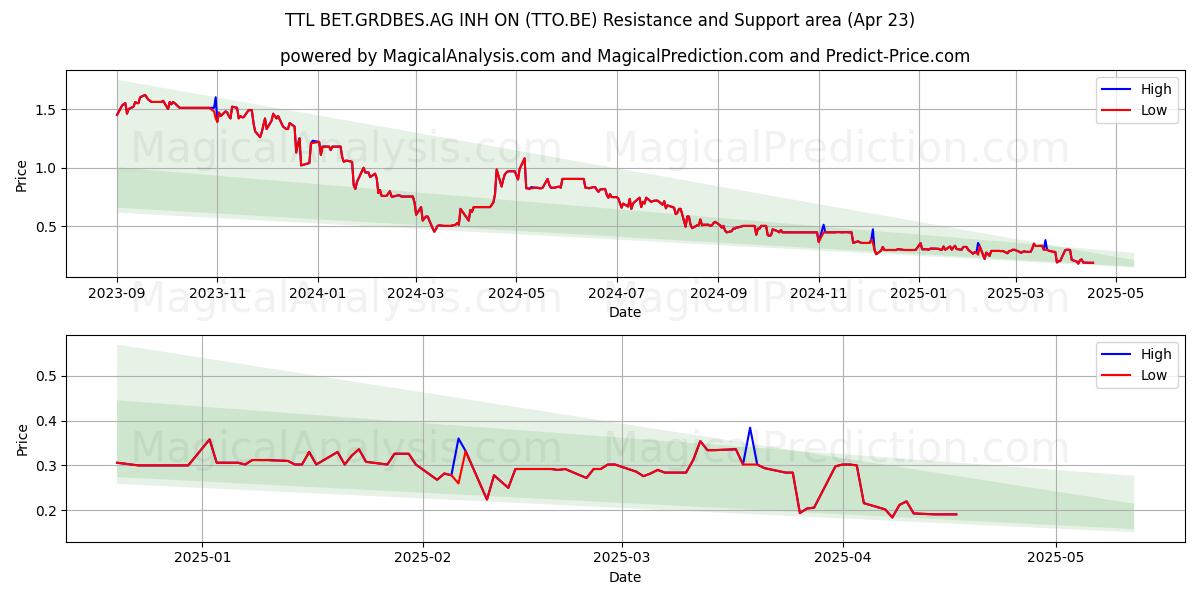  TTL BET.GRDBES.AG INH ON (TTO.BE) Support and Resistance area (23 Apr) 