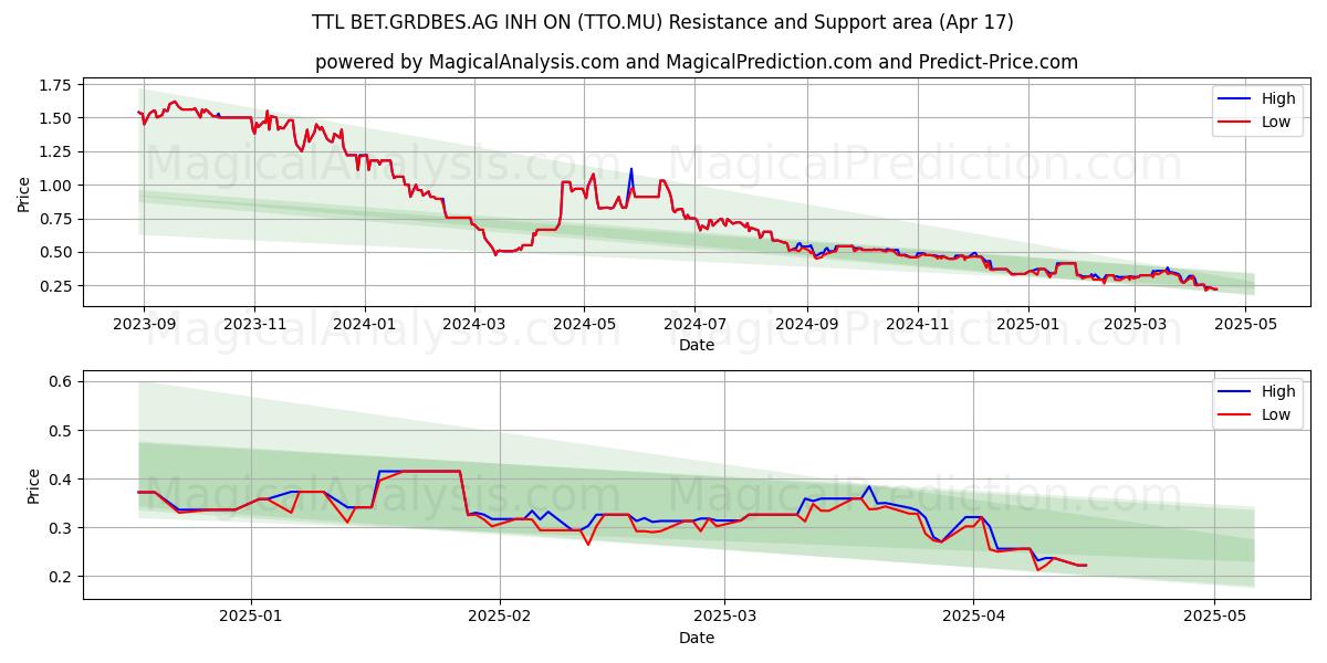 TTL BET.GRDBES.AG INH ON (TTO.MU) Support and Resistance area (17 Apr) 