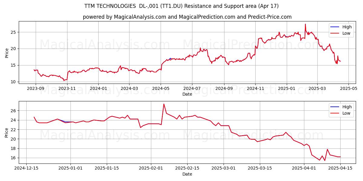  TTM TECHNOLOGIES  DL-,001 (TT1.DU) Support and Resistance area (17 Apr) 