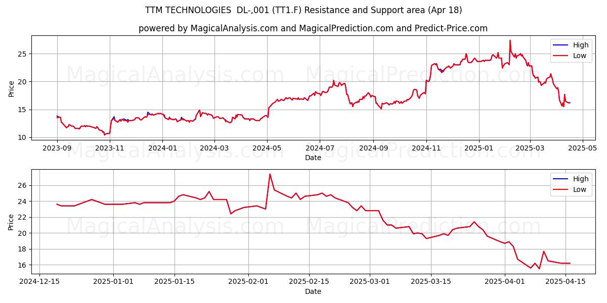  TTM TECHNOLOGIES  DL-,001 (TT1.F) Support and Resistance area (18 Apr) 