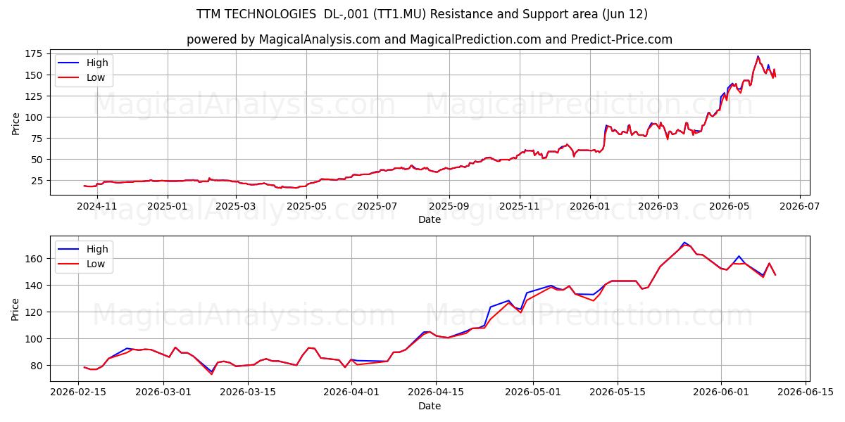  TTM TECHNOLOGIES  DL-,001 (TT1.MU) Support and Resistance area (11 Jun) 