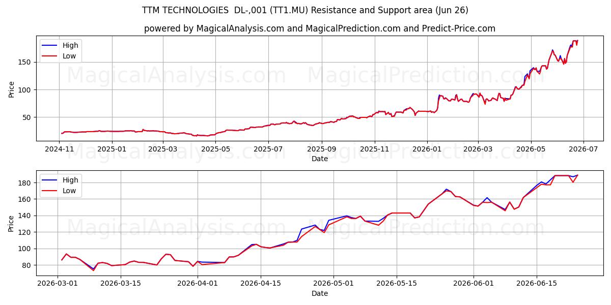  TTM TECHNOLOGIES  DL-,001 (TT1.MU) Support and Resistance area (25 Jun) 