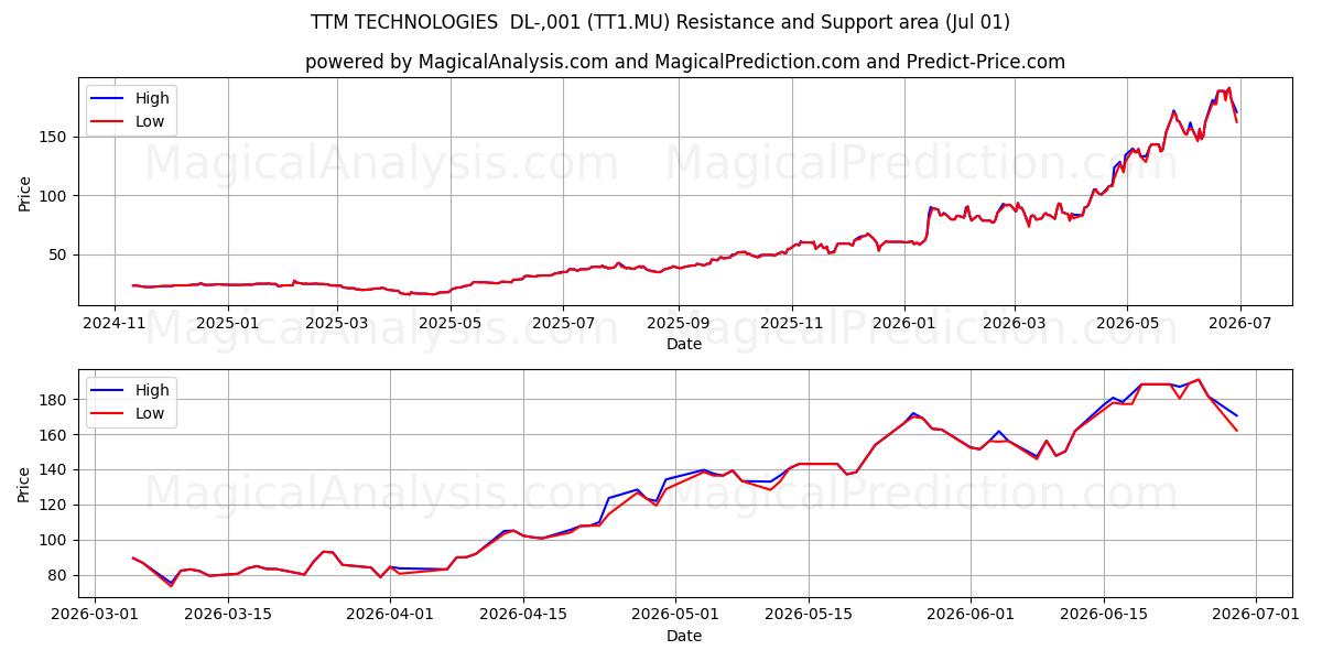  TTM TECHNOLOGIES  DL-,001 (TT1.MU) Support and Resistance area (30 Jun) 