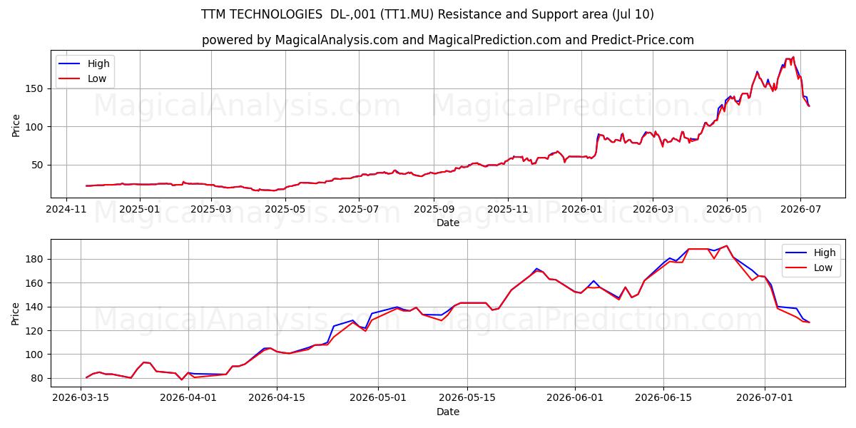  TTM TECHNOLOGIES  DL-,001 (TT1.MU) Support and Resistance area (09 Jul) 
