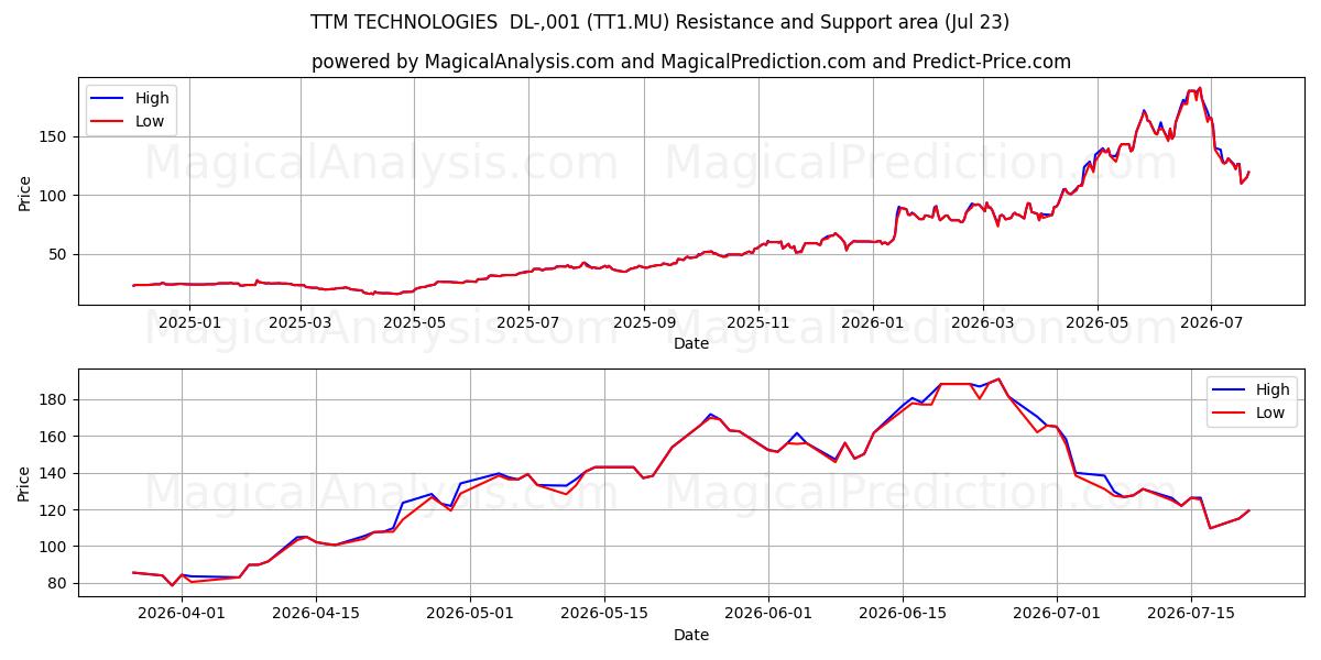  TTM TECHNOLOGIES  DL-,001 (TT1.MU) Support and Resistance area (22 Jul) 