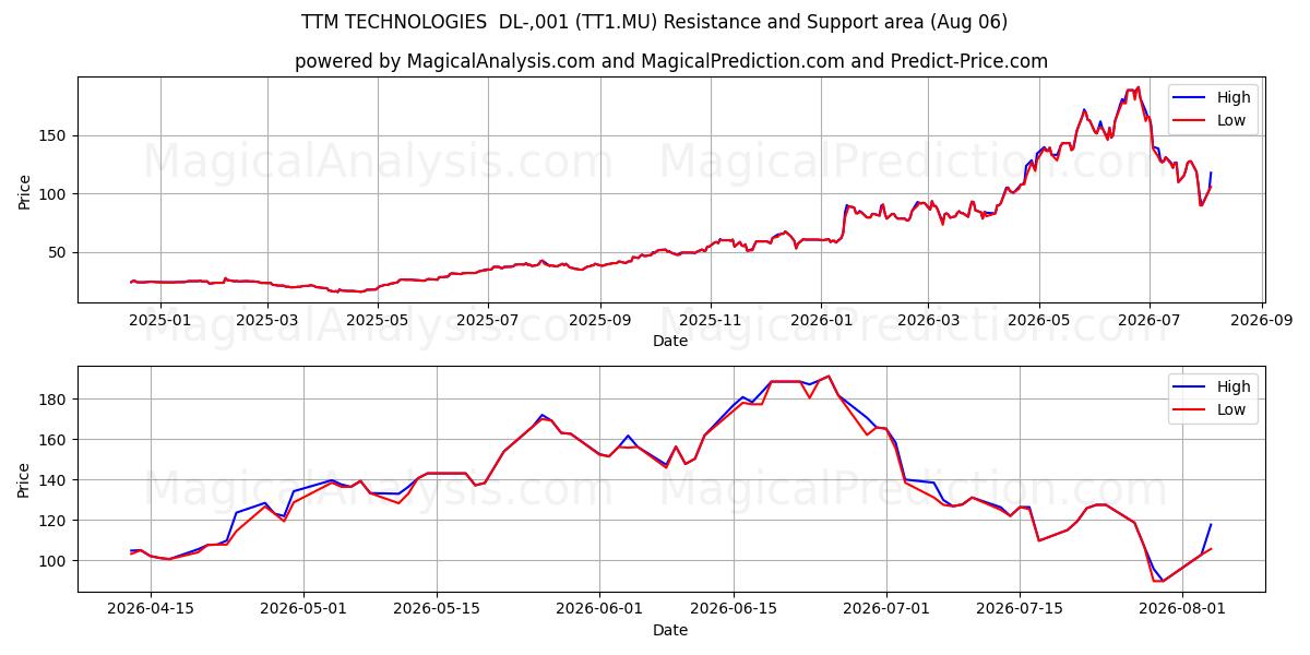  TTM TECHNOLOGIES  DL-,001 (TT1.MU) Support and Resistance area (05 Aug) 