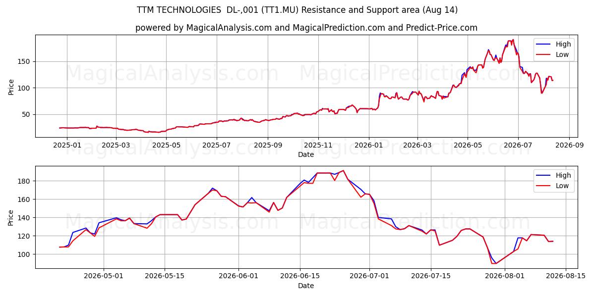  TTM TECHNOLOGIES  DL-,001 (TT1.MU) Support and Resistance area (13 Aug) 