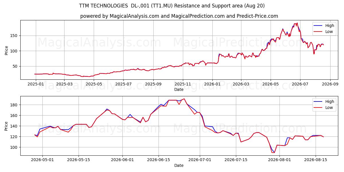  TTM TECHNOLOGIES  DL-,001 (TT1.MU) Support and Resistance area (19 Aug) 