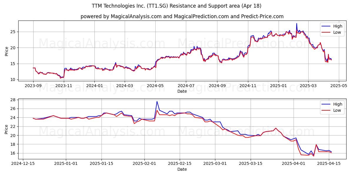  TTM Technologies Inc. (TT1.SG) Support and Resistance area (18 Apr) 