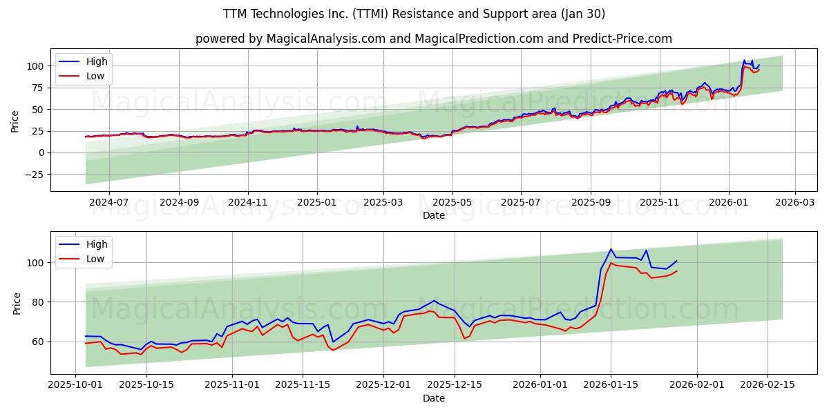  TTM Technologies Inc. (TTMI) Support and Resistance area (29 Jan) 