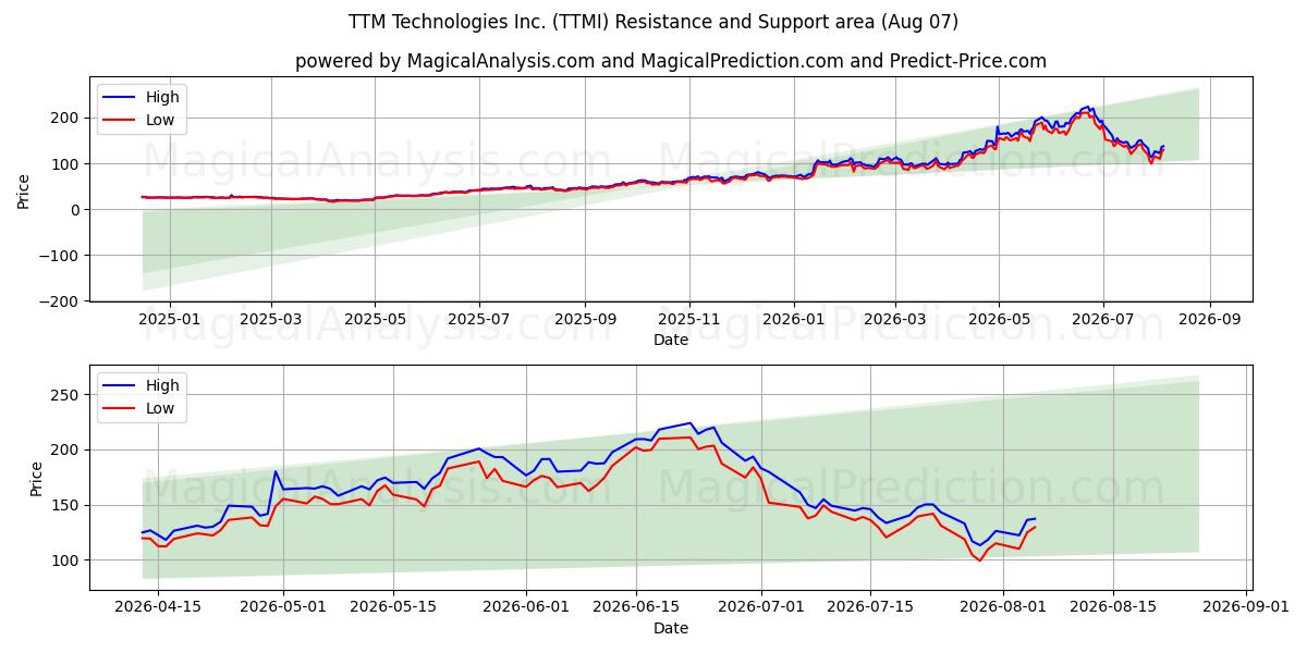  TTM Technologies Inc. (TTMI) Support and Resistance area (06 Aug) 