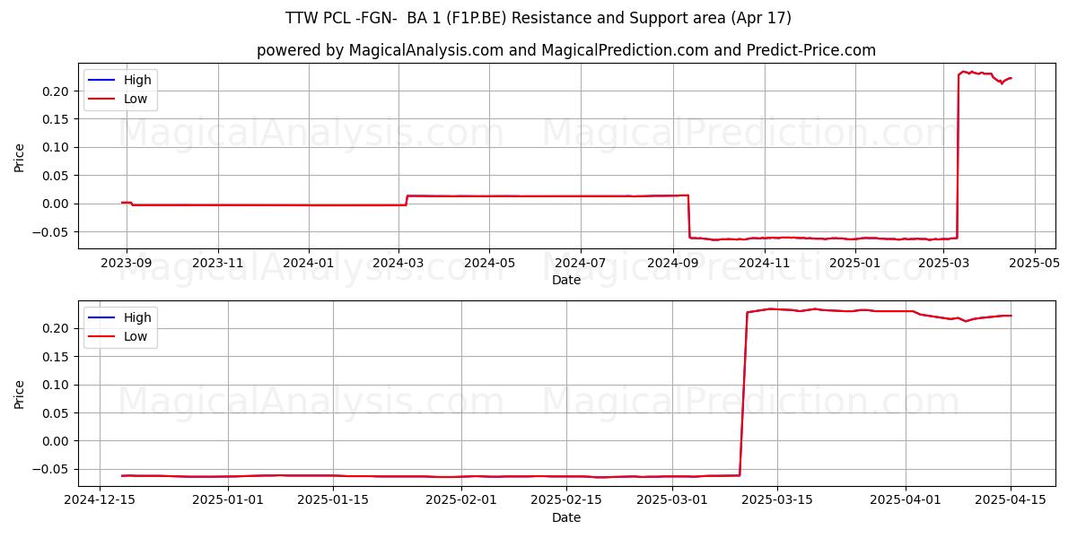  TTW PCL -FGN-  BA 1 (F1P.BE) Support and Resistance area (17 Apr) 