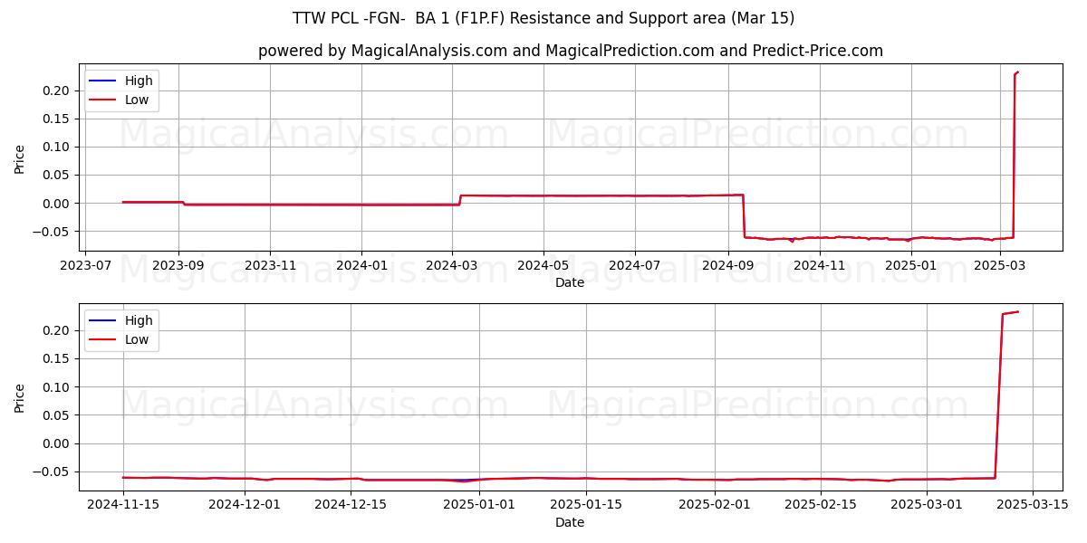  TTW PCL -FGN-  BA 1 (F1P.F) Support and Resistance area (15 Mar) 
