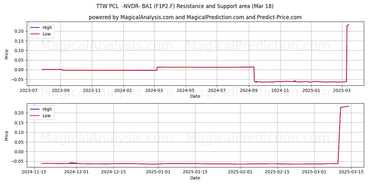  TTW PCL  -NVDR- BA1 (F1P2.F) Support and Resistance area (18 Mar) 